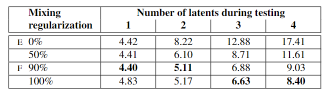 Table 2. FIDs in FFHQ for networks trained by enabling the mixing regularization for different percentage of training examples. Here we stress test the trained networks by randomizing 1 ... 4 latents and the crossover points between them. Mixing regularization improves the tolerance to these adverse operations significantly. Labels E and F refer to the configurations in Table 1.